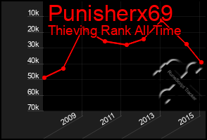 Total Graph of Punisherx69