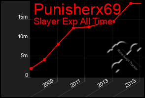 Total Graph of Punisherx69