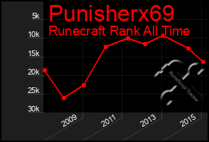 Total Graph of Punisherx69