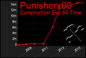Total Graph of Punisherx69