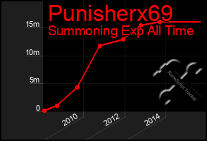 Total Graph of Punisherx69