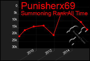 Total Graph of Punisherx69