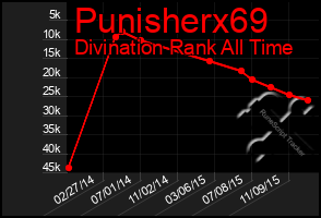 Total Graph of Punisherx69