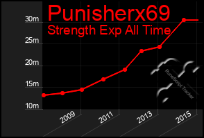 Total Graph of Punisherx69