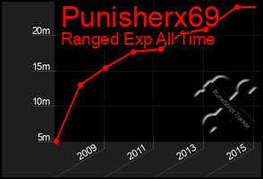 Total Graph of Punisherx69