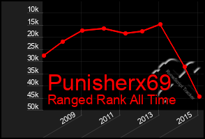 Total Graph of Punisherx69