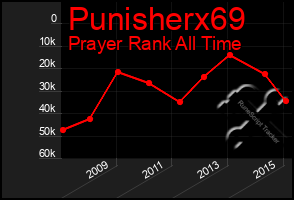 Total Graph of Punisherx69