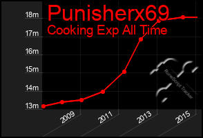 Total Graph of Punisherx69