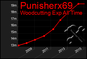 Total Graph of Punisherx69