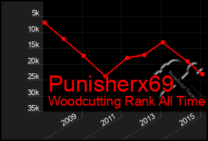 Total Graph of Punisherx69