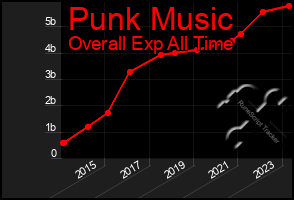 Total Graph of Punk Music
