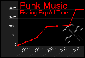 Total Graph of Punk Music