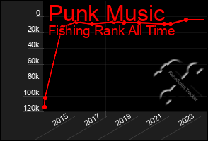 Total Graph of Punk Music