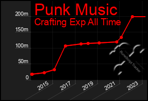 Total Graph of Punk Music