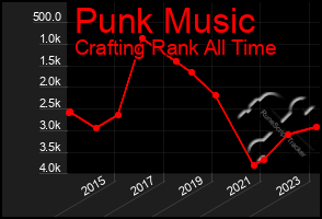 Total Graph of Punk Music