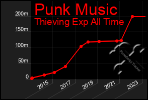 Total Graph of Punk Music