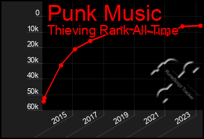 Total Graph of Punk Music