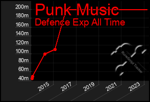 Total Graph of Punk Music