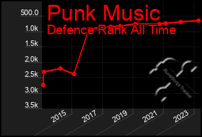 Total Graph of Punk Music