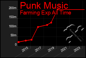 Total Graph of Punk Music