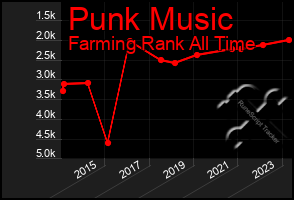 Total Graph of Punk Music