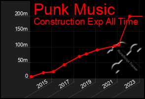 Total Graph of Punk Music