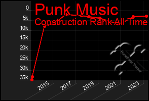 Total Graph of Punk Music