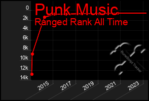 Total Graph of Punk Music