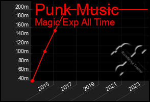 Total Graph of Punk Music