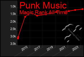 Total Graph of Punk Music