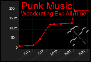 Total Graph of Punk Music