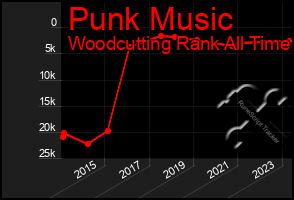 Total Graph of Punk Music