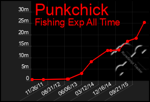 Total Graph of Punkchick