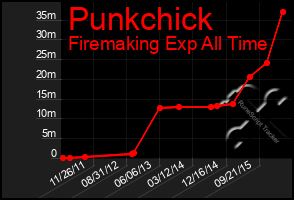 Total Graph of Punkchick