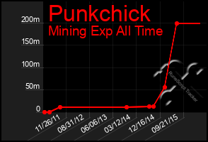 Total Graph of Punkchick