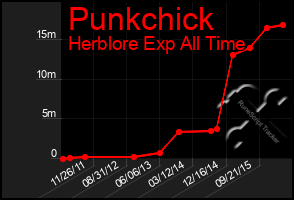 Total Graph of Punkchick
