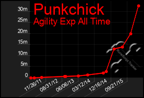 Total Graph of Punkchick