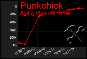 Total Graph of Punkchick