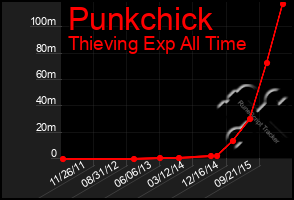 Total Graph of Punkchick