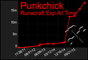 Total Graph of Punkchick