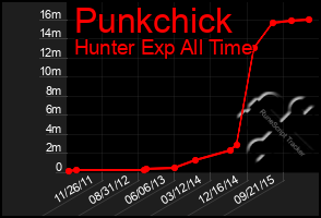 Total Graph of Punkchick