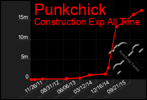 Total Graph of Punkchick