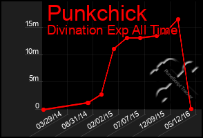 Total Graph of Punkchick