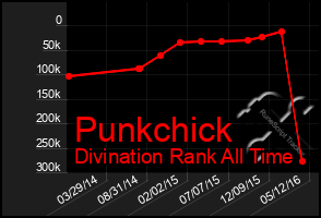 Total Graph of Punkchick