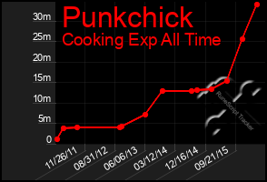 Total Graph of Punkchick