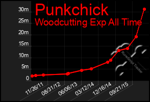 Total Graph of Punkchick