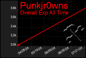 Total Graph of Punkjr0wns