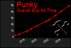 Total Graph of Punky