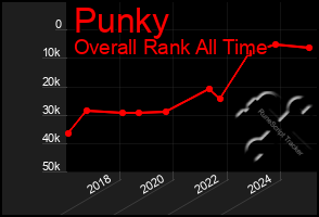 Total Graph of Punky