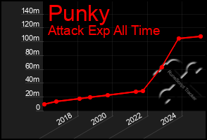 Total Graph of Punky